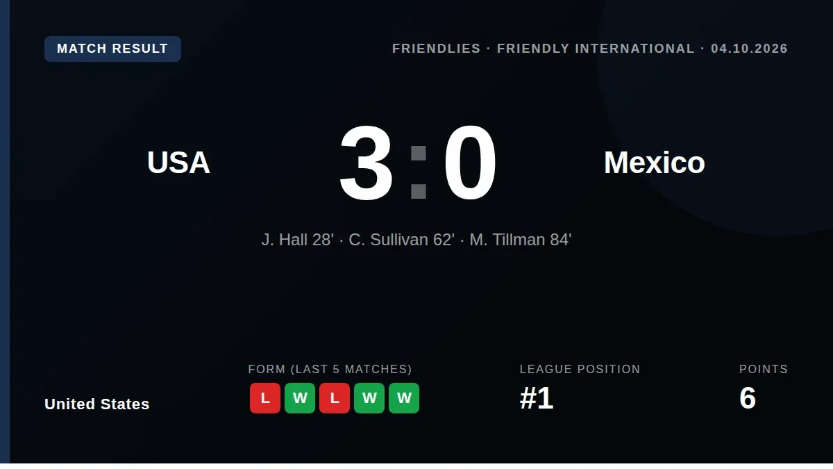 The United States men's national team earned a convincing 3-0 win over rivals Mexico in a friendly, with goals from...
