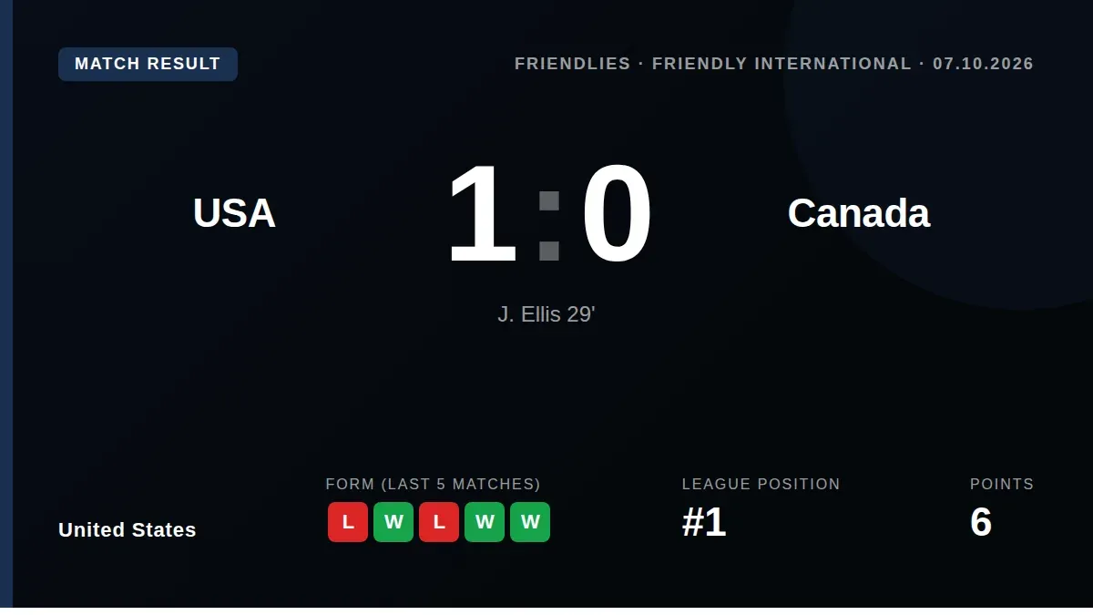 Justin Ellis scored the only goal in the 29th minute as the United States beat Canada 1-0 in a friendly, ending a run of...