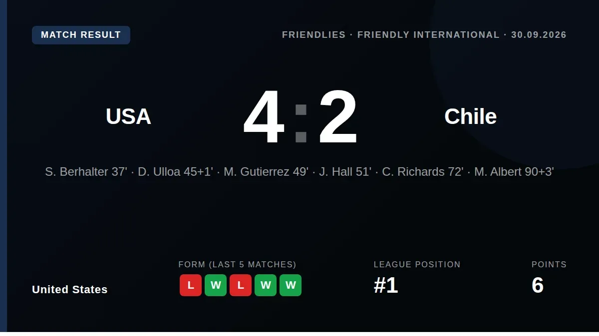 The United States earned a 4-2 friendly win against Chile, with four different players finding the net ahead of a home...