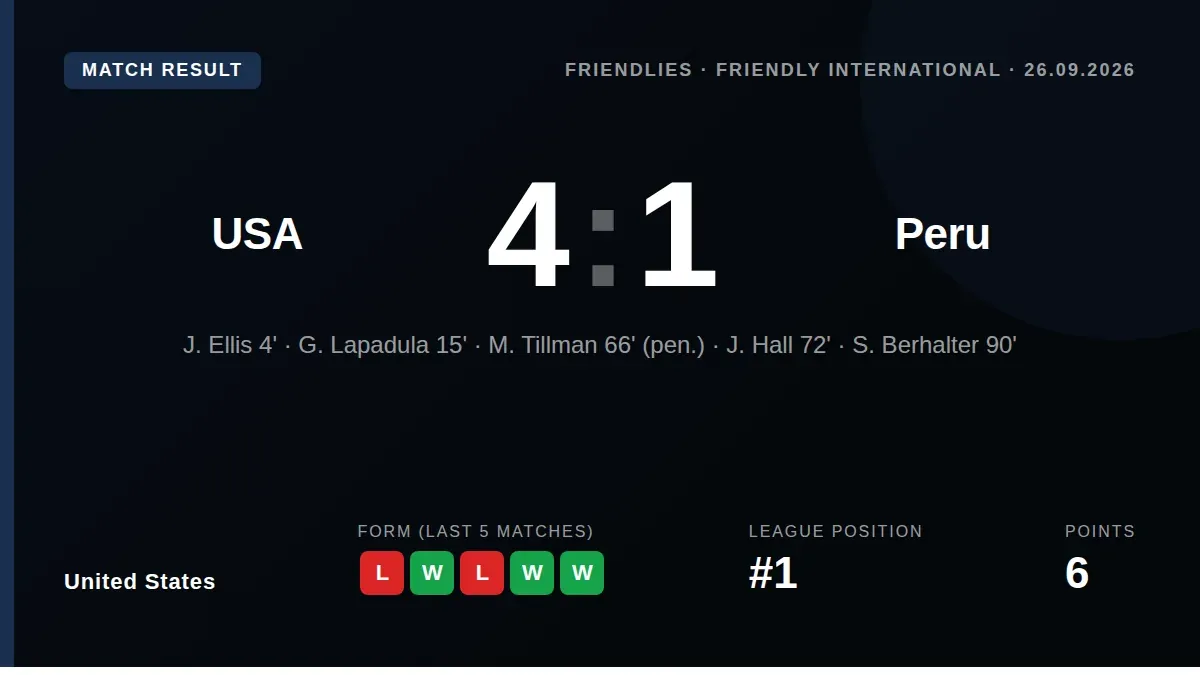 The United States began its new cycle with a 4-1 friendly victory over Peru, featuring debuts for 11 players including...